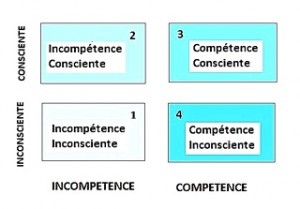 Lire la suite à propos de l’article Pour devenir proactif : les quatre phases de l’apprentissage